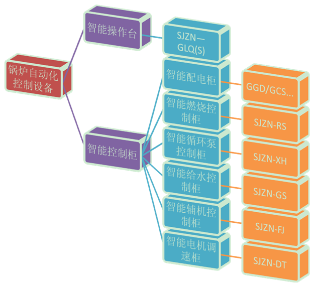 鍋爐房配電與控制系統(tǒng) 鍋爐房配電與控制系統(tǒng)